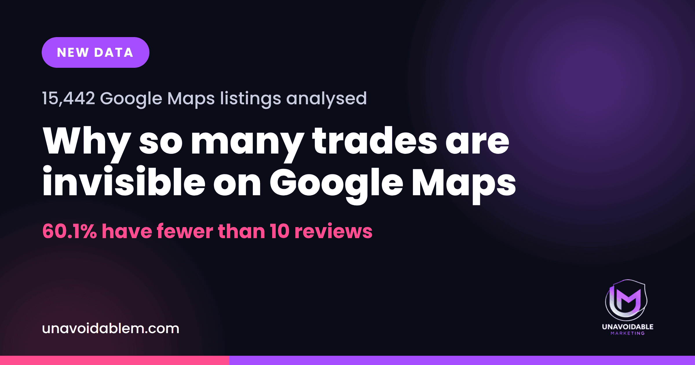 Why so many trades are invisible on Google Maps. 60.1% have fewer than 10 reviews. Unavoidable Marketing.